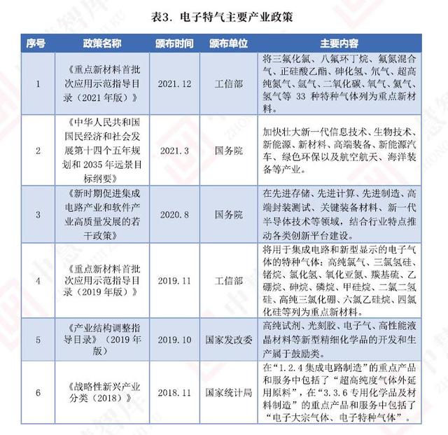 “十四五”期間，電子特氣行業繼續迎來政策利好(圖2)