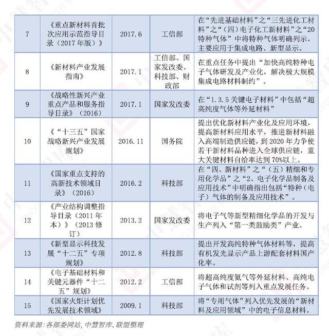 “十四五”期間，電子特氣行業繼續迎來政策利好(圖3)